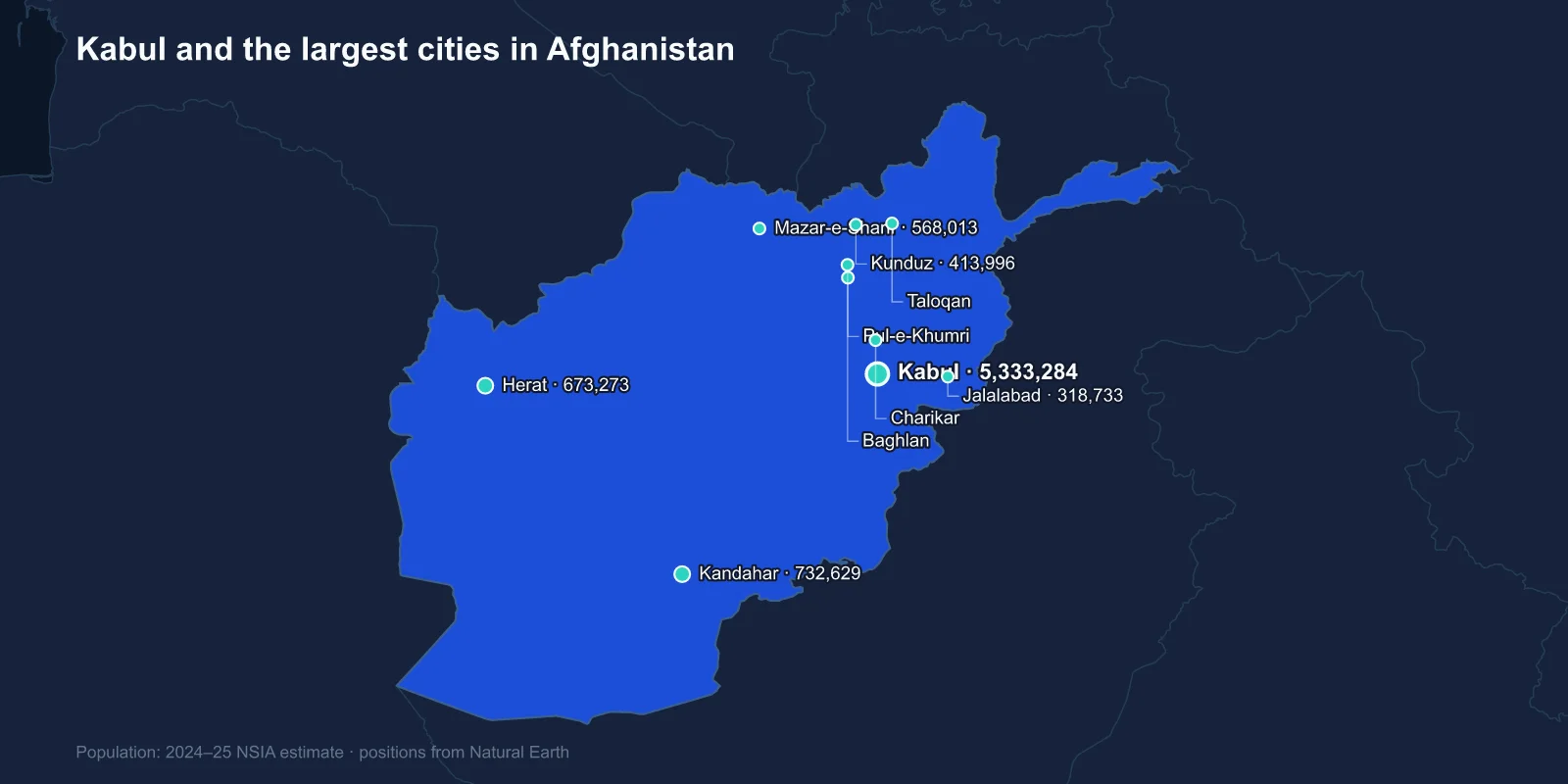 Largest Cities in Afghanistan: Kabul and the Ring Road Towns