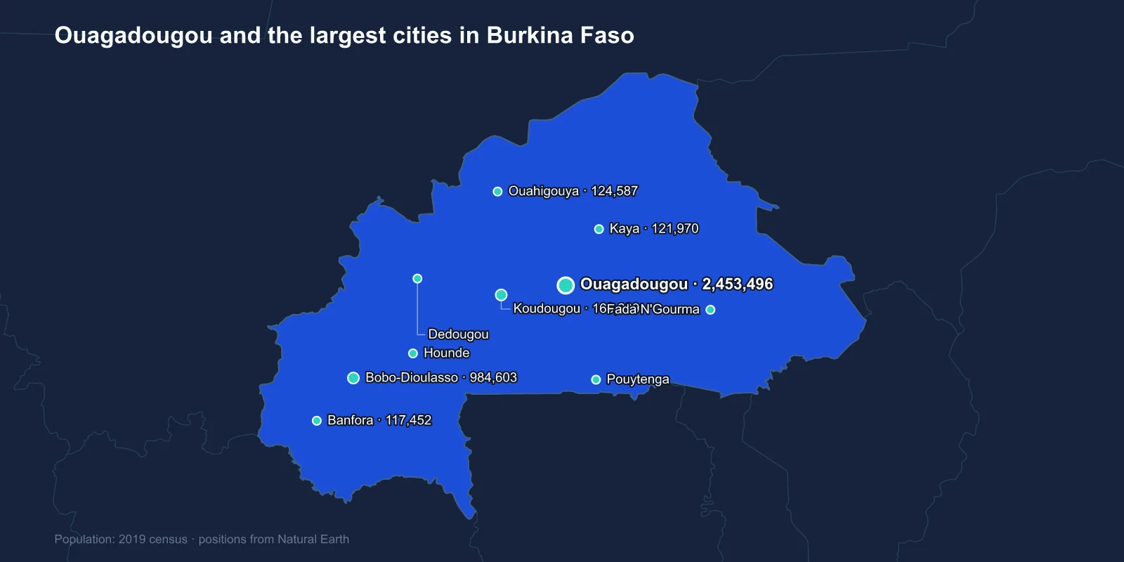 Largest Cities in Burkina Faso: Two Cities and Not Much Else