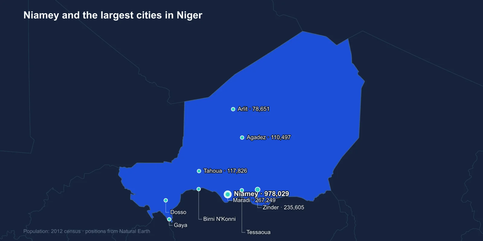 Largest Cities in Niger: Niamey and the Towns Along the Southern Edge