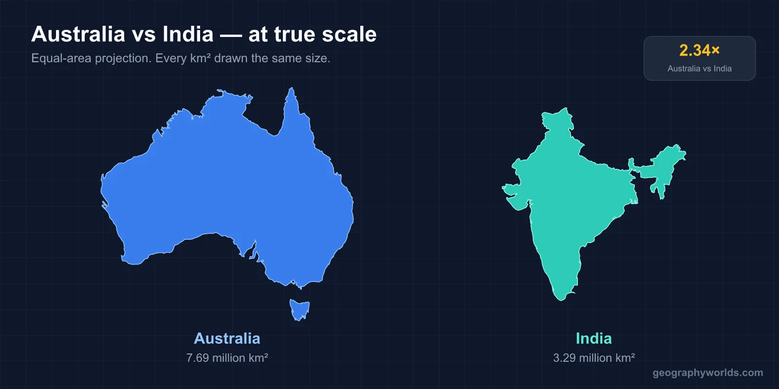 Is Australia Bigger Than India?