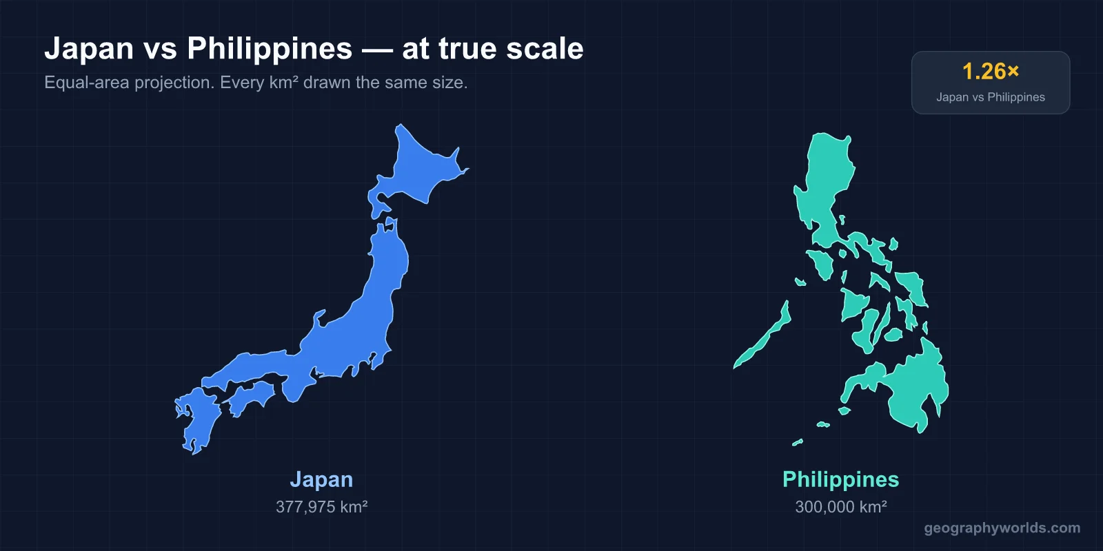 Is Japan Bigger Than the Philippines?