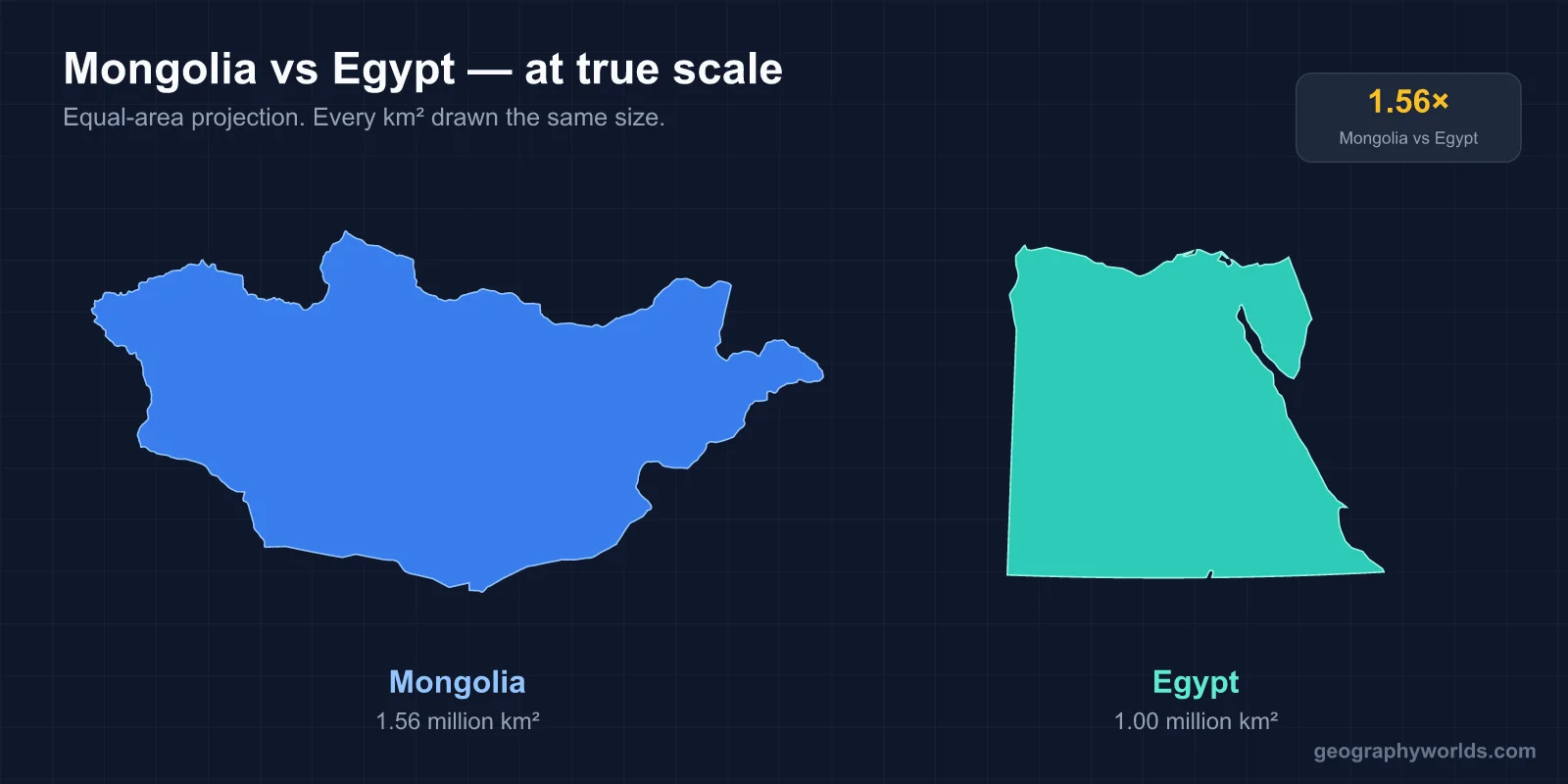 Is Mongolia Bigger Than Egypt?