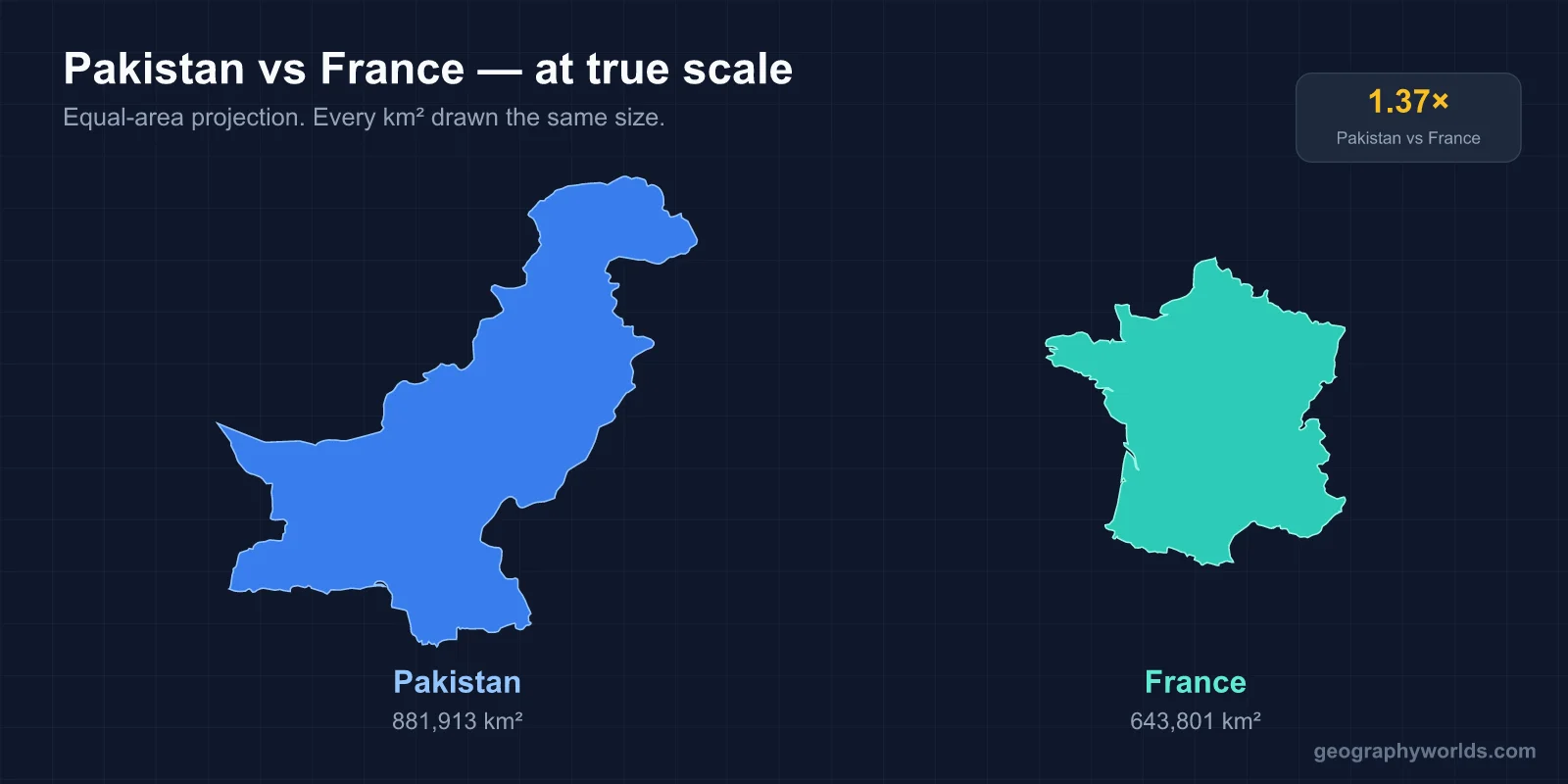 Is Pakistan Bigger Than France?