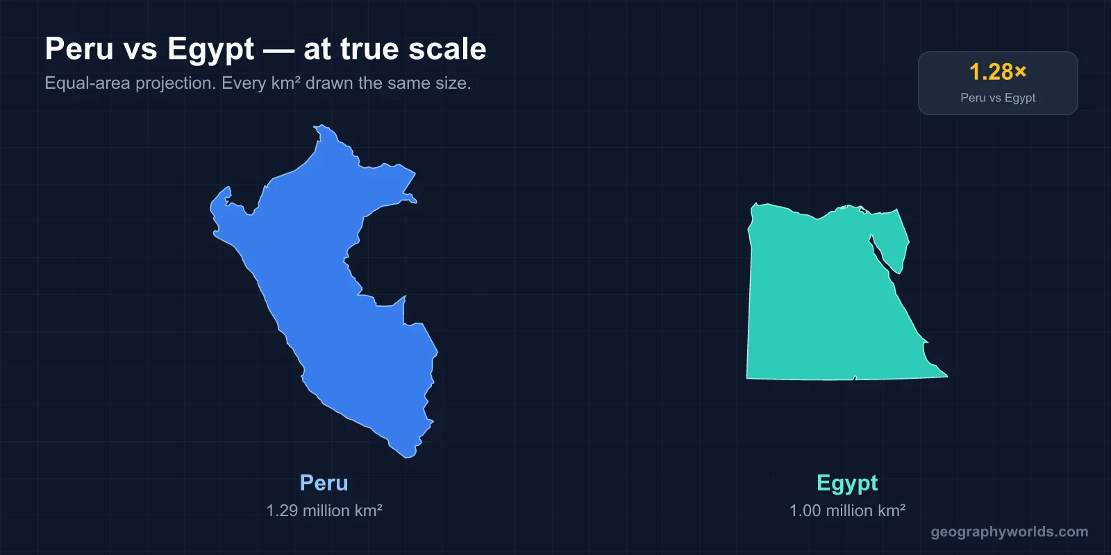Is Peru Bigger Than Egypt?