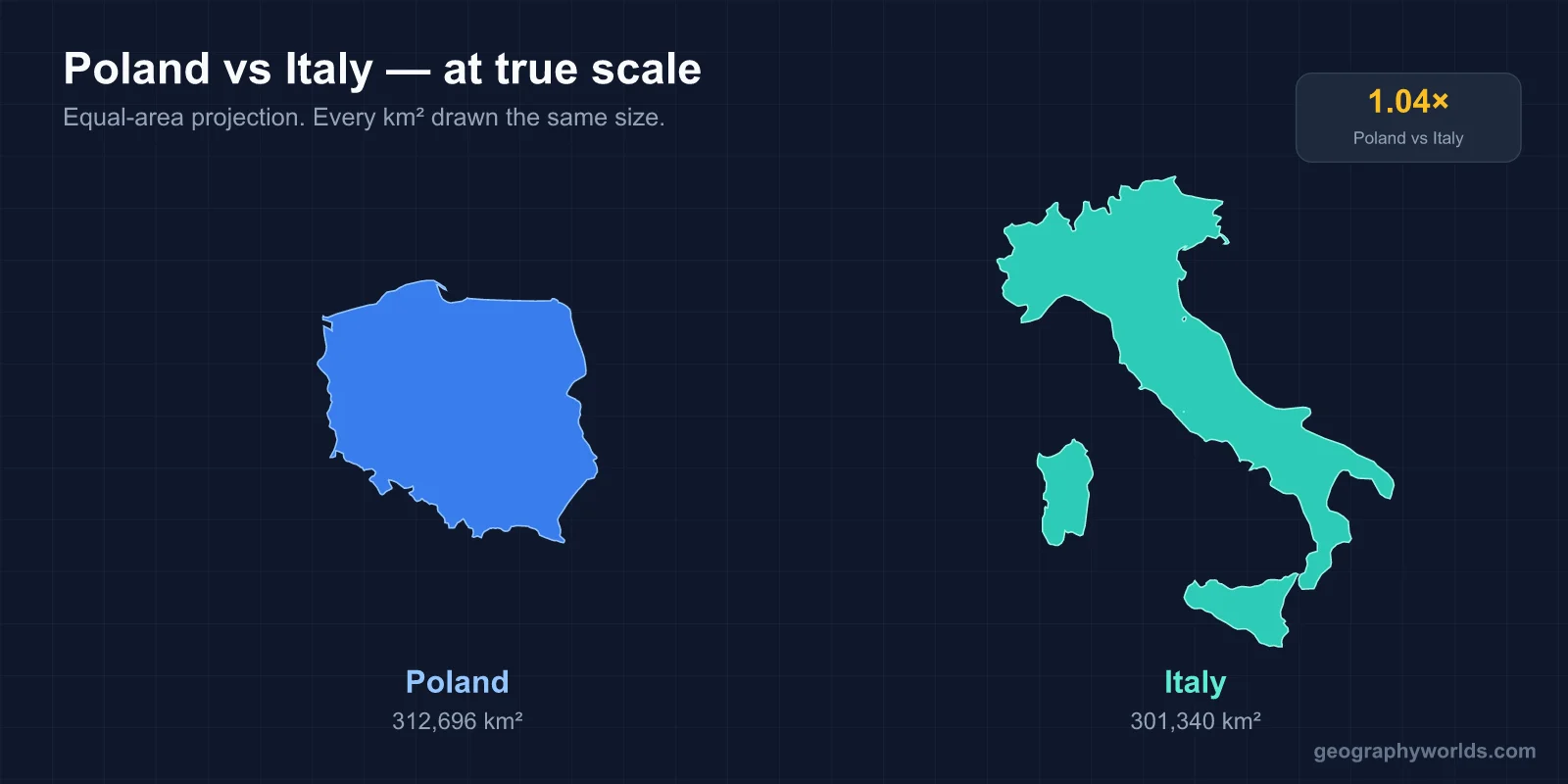 Is Poland Bigger Than Italy?