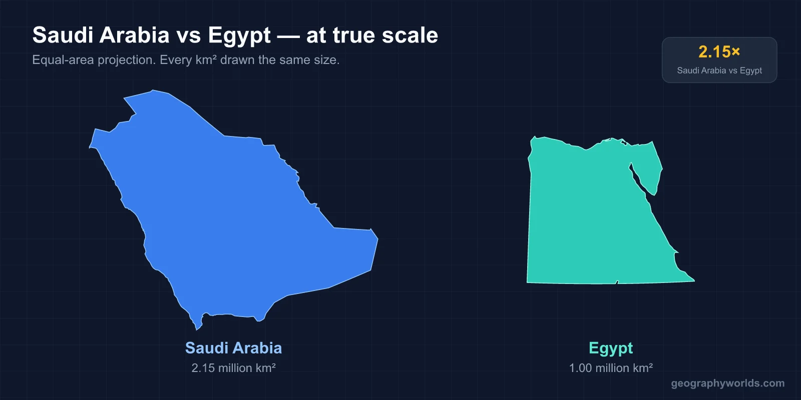 Is Saudi Arabia Bigger Than Egypt?