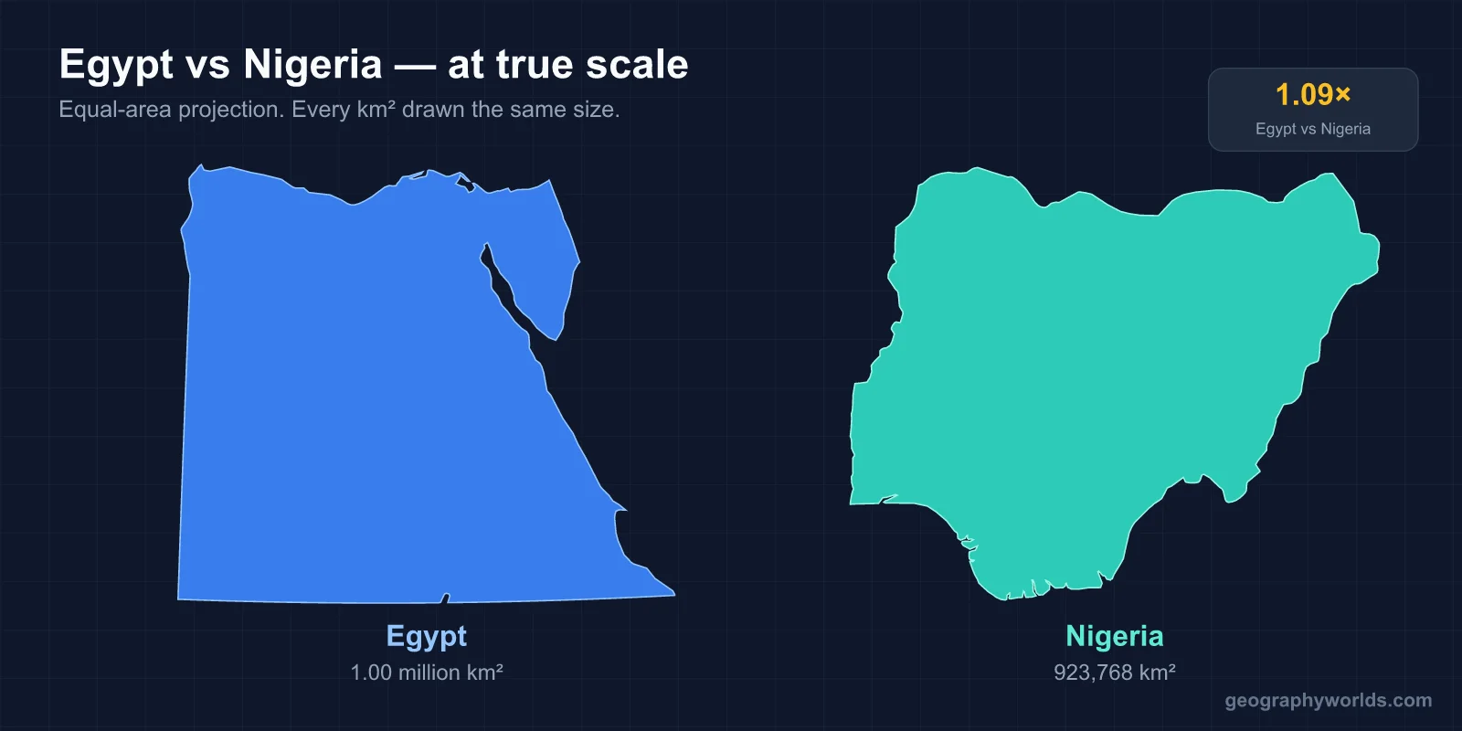 Nigeria vs Egypt: A Geographic Comparison