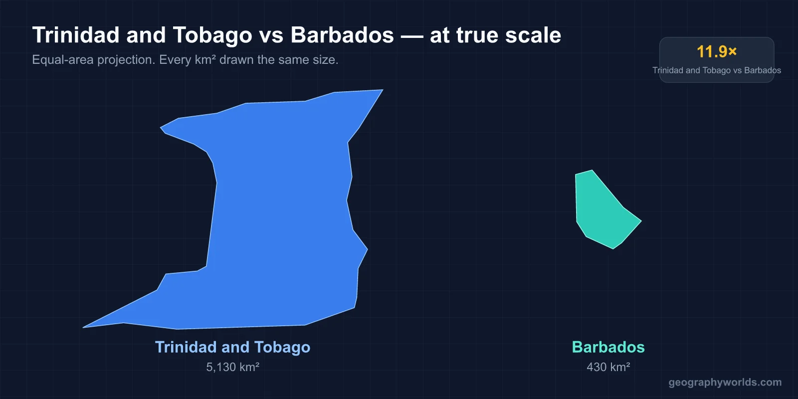 Trinidad and Tobago vs Barbados: Ten Figures and the Stories Behind Them