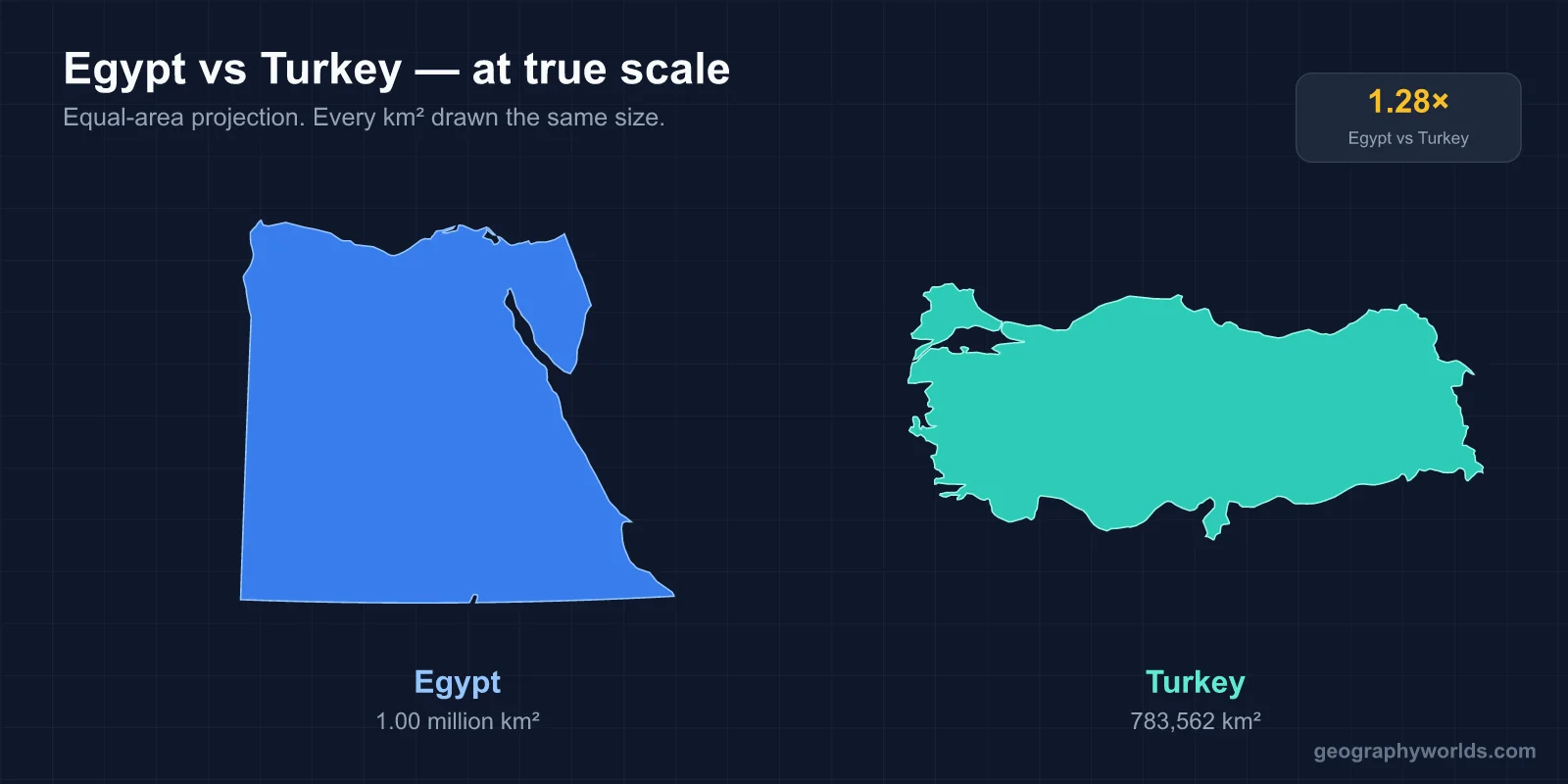 Turkey vs Egypt: A Geographic Comparison