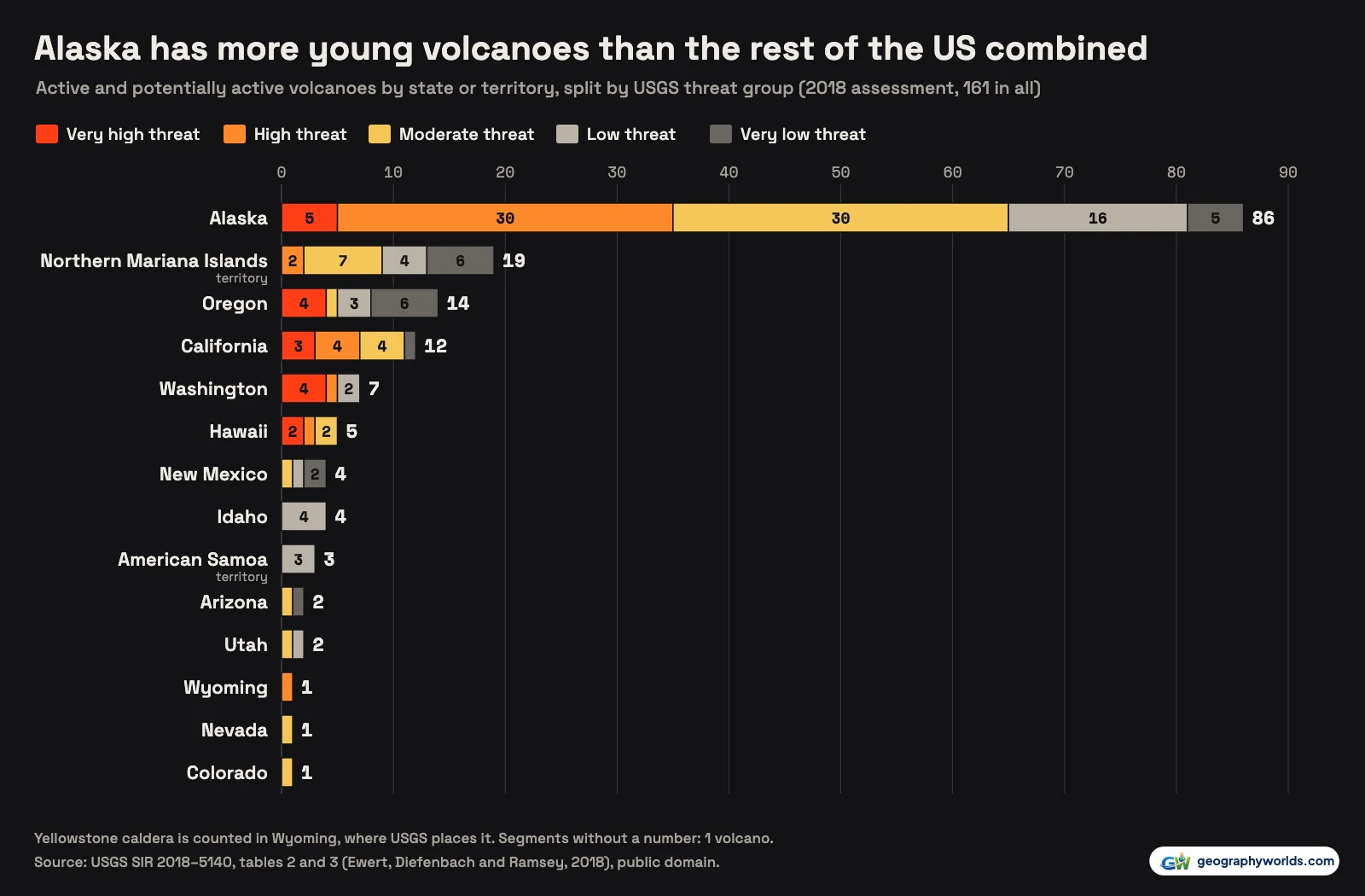 Stacked bar chart of volcanoes by state or territory and threat group: Alaska 86, Northern Mariana Islands 19, Oregon 14, California 12, Washington 7, Hawaii 5, New Mexico and Idaho 4, American Samoa 3, Arizona and Utah 2, Wyoming, Nevada and Colorado 1