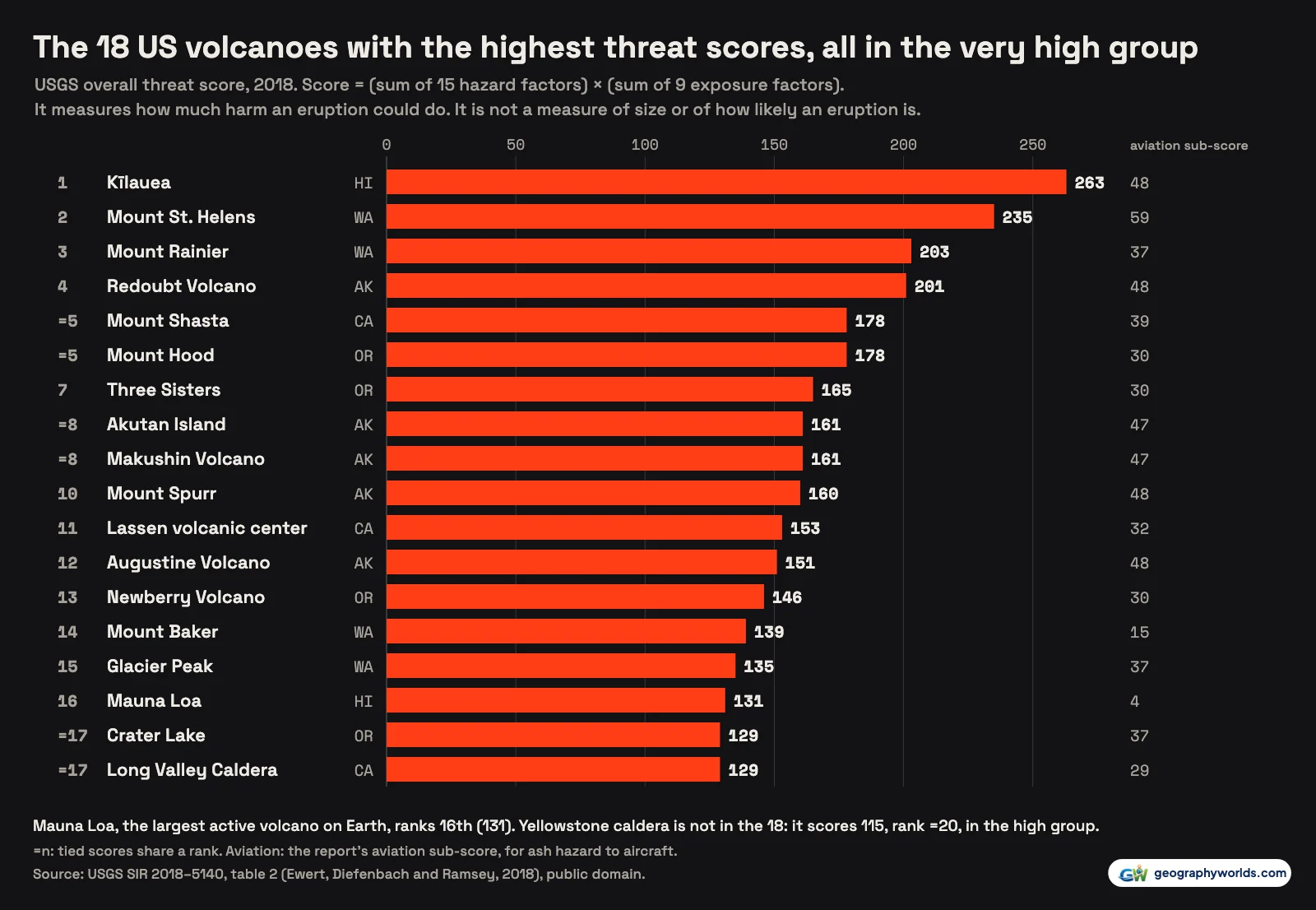Bar chart of the 18 very-high-threat US volcanoes by USGS threat score, from Kīlauea 263, Mount St. Helens 235 and Mount Rainier 203 down to Crater Lake and Long Valley Caldera tied on 129, with each volcano's aviation sub-score in a column at the right