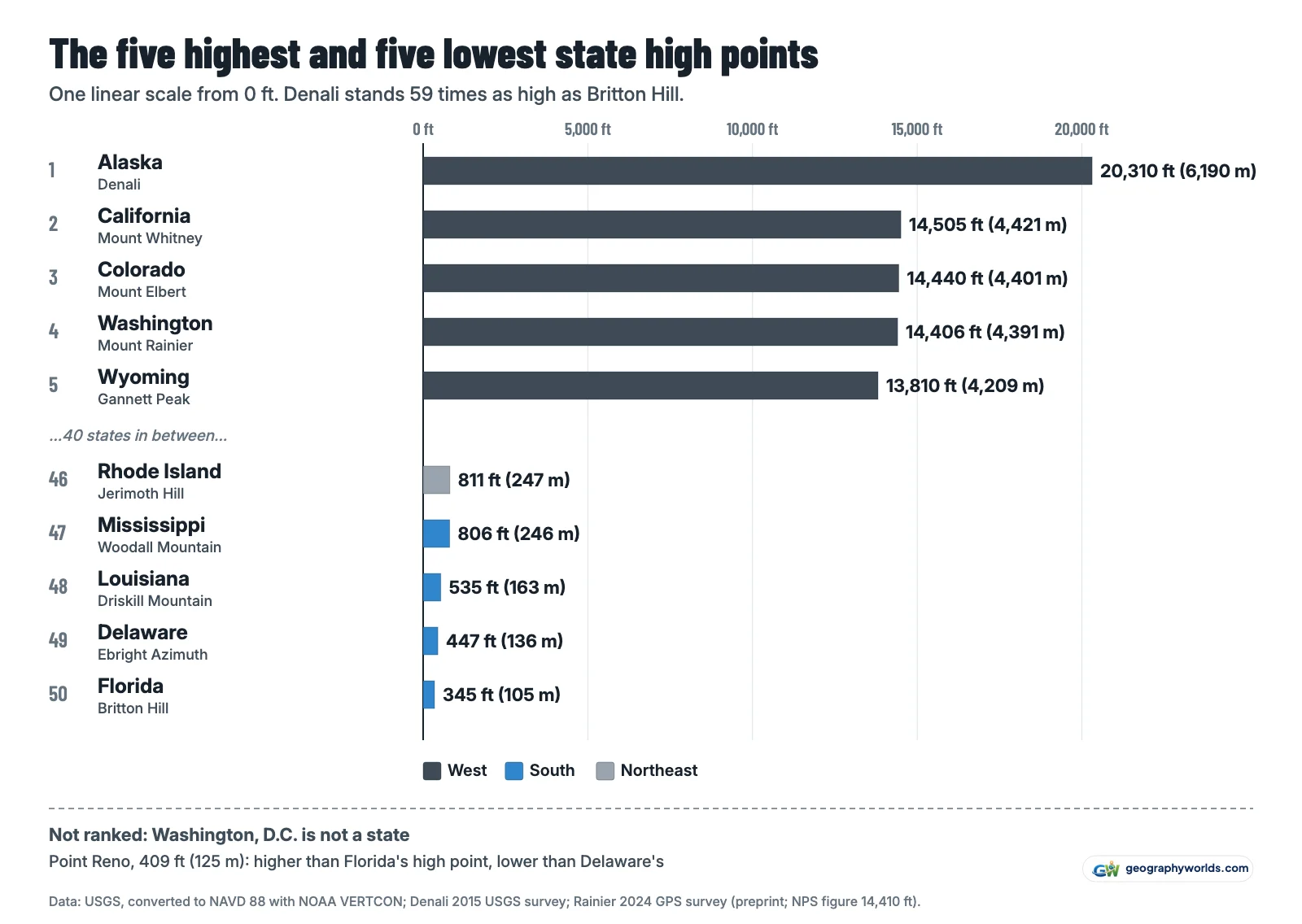 Bar chart of the five highest and five lowest state high points on one linear scale from zero feet