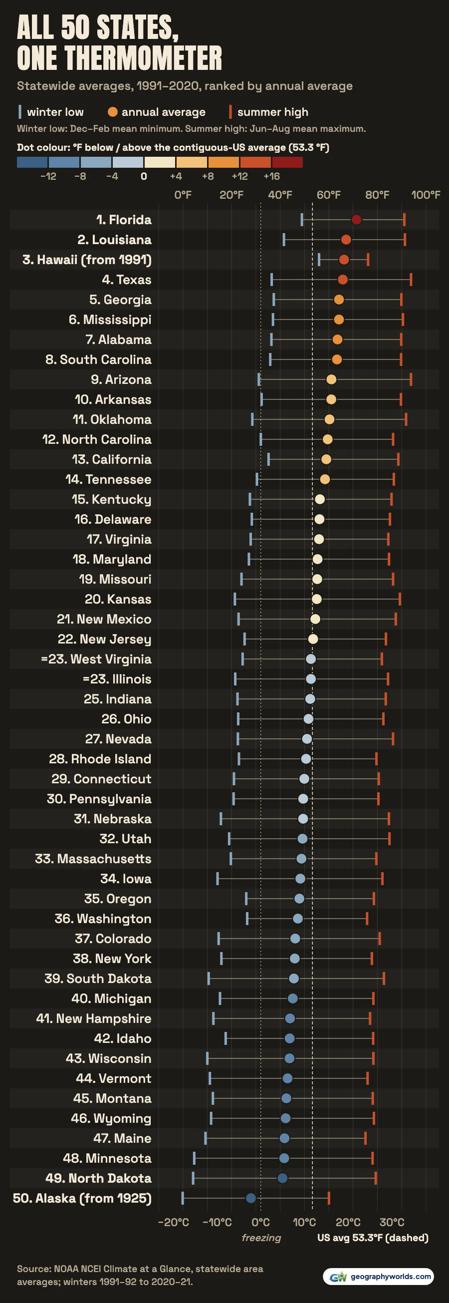 Dot plot of all 50 states ranked from Florida to Alaska on one temperature axis from minus 10 to 100 degrees Fahrenheit, each row showing the winter mean low, the annual average and the summer mean high