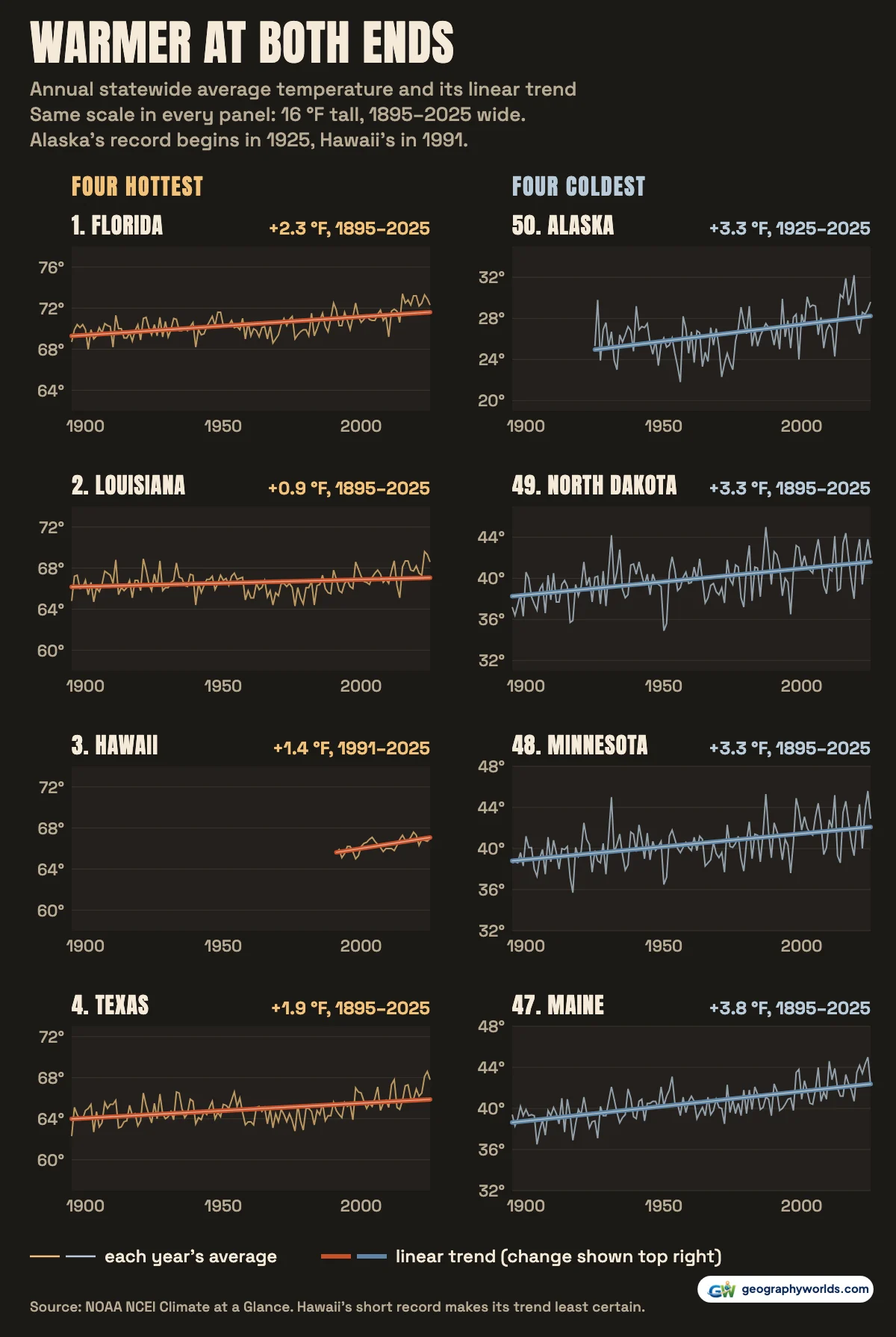 Eight small line charts at the same scale showing yearly average temperature and a straight trend line for Florida, Louisiana, Hawaii and Texas on top and Alaska, North Dakota, Minnesota and Maine below, every trend rising, the northern ones more steeply