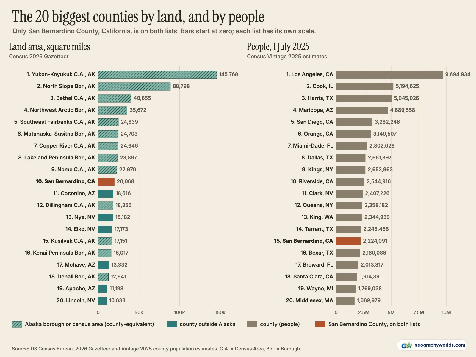 Two bar charts side by side. Left: the 20 largest counties by land area, led by Yukon-Koyukuk Census Area at 145,768 square miles and North Slope Borough at 88,798, with Alaskan units hatched and San Bernardino County tenth at 20,068. Right: the 20 most populous counties, led by Los Angeles at 9,694,934, Cook and Harris, with San Bernardino fifteenth