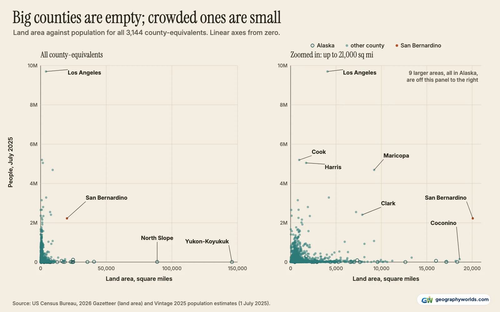 Two scatter plots of land area against population on linear axes from zero. Almost all counties sit in the bottom-left corner; Yukon-Koyukuk and North Slope lie far to the right near zero population; Los Angeles sits alone near 9.7 million people at about 4,000 square miles; San Bernardino stands out at 20,068 square miles and 2.2 million people