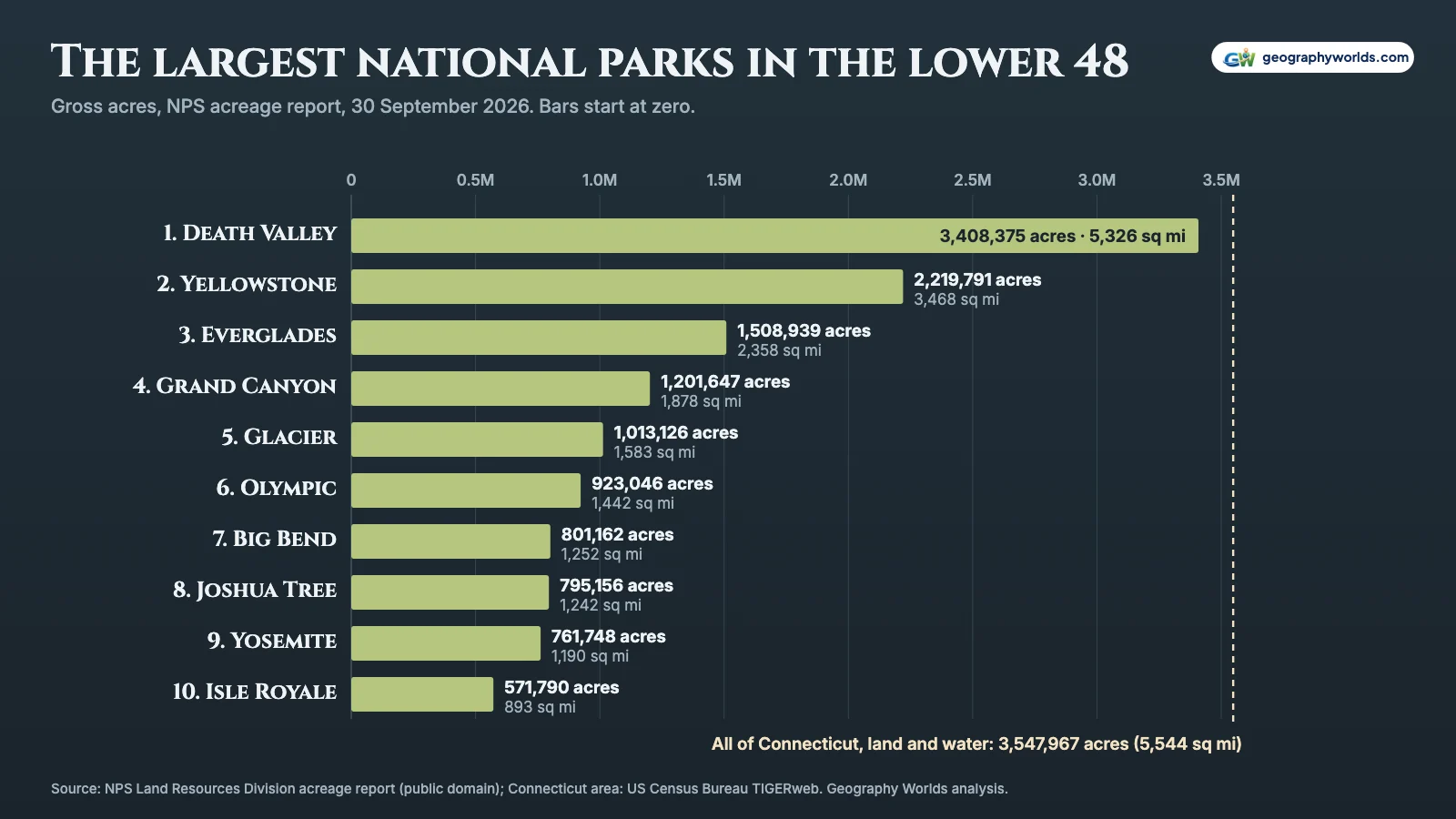 Bar chart of the ten largest national parks in the lower 48, from Death Valley at 3.4 million acres to Isle Royale at 571,790 acres, with a dashed line marking Connecticut's total area