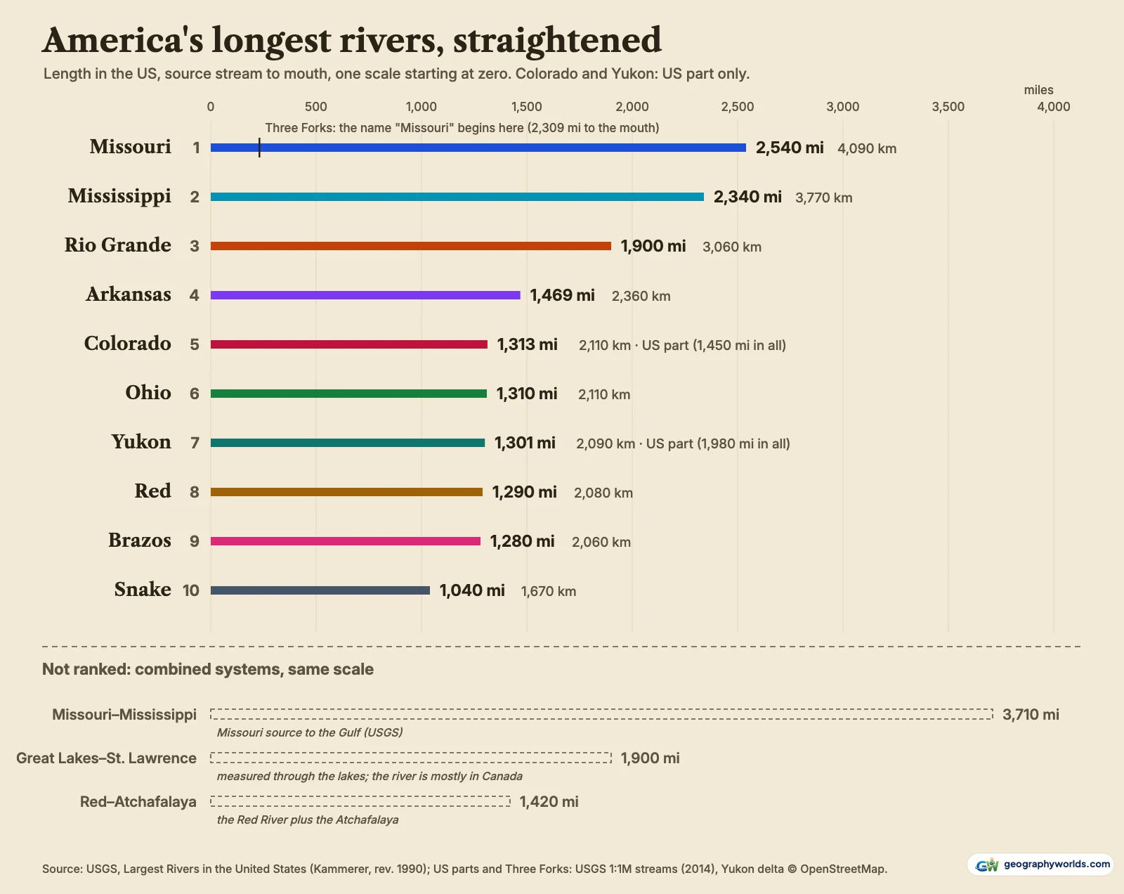 Horizontal bars on one scale from zero showing the ten longest US rivers, from the Missouri at 2,540 miles to the Snake at 1,040 miles, with three combined systems drawn as dashed outlines below a divider