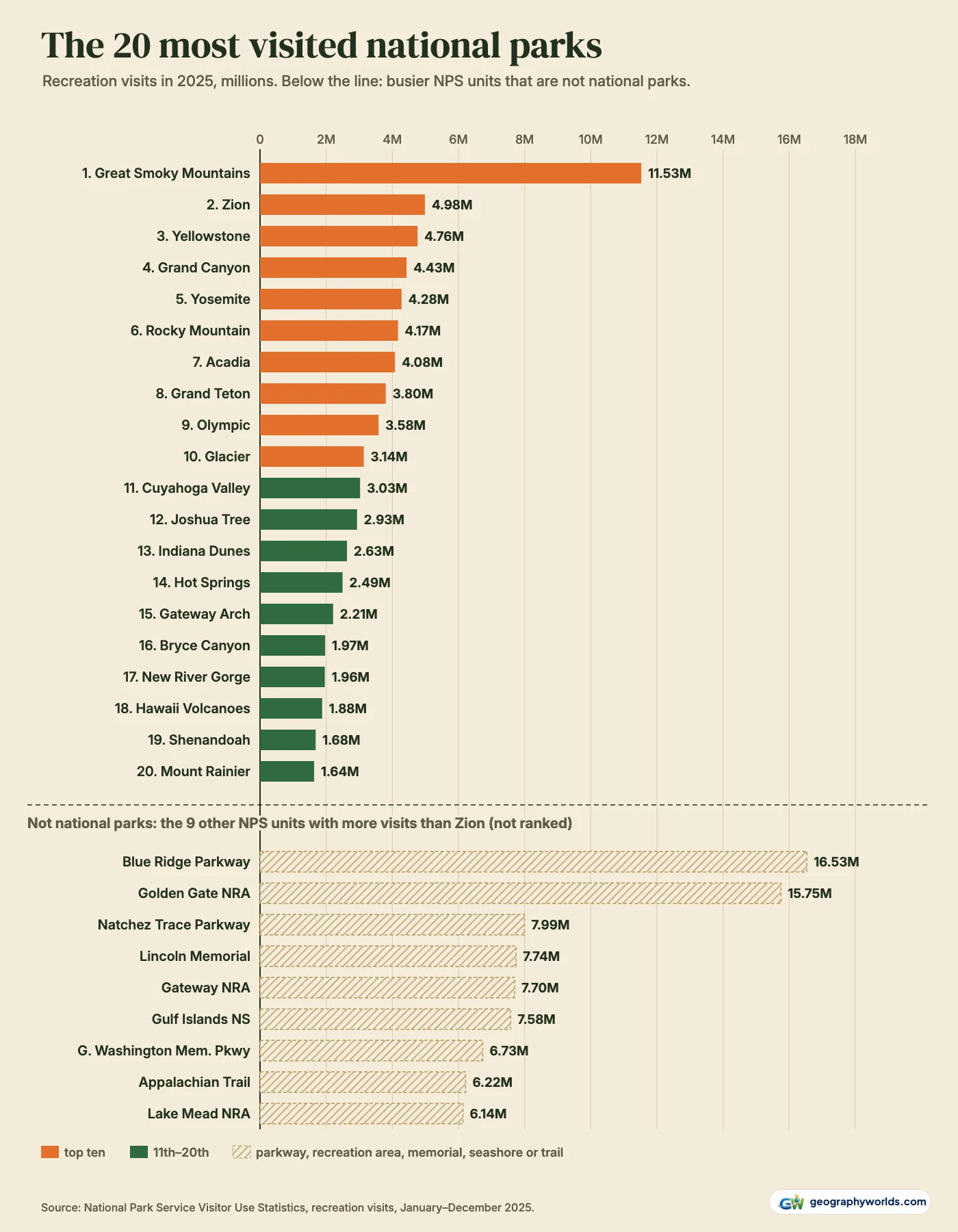 Bar chart of 2025 recreation visits for the 20 most visited national parks, Great Smoky Mountains at 11.53 million then Zion 4.98, Yellowstone 4.76, Grand Canyon 4.43 and Yosemite 4.28 million down to Mount Rainier at 1.64 million; below a dashed line, nine hatched bars for units that are not national parks, led by Blue Ridge Parkway at 16.53 million and Golden Gate National Recreation Area at 15.75 million