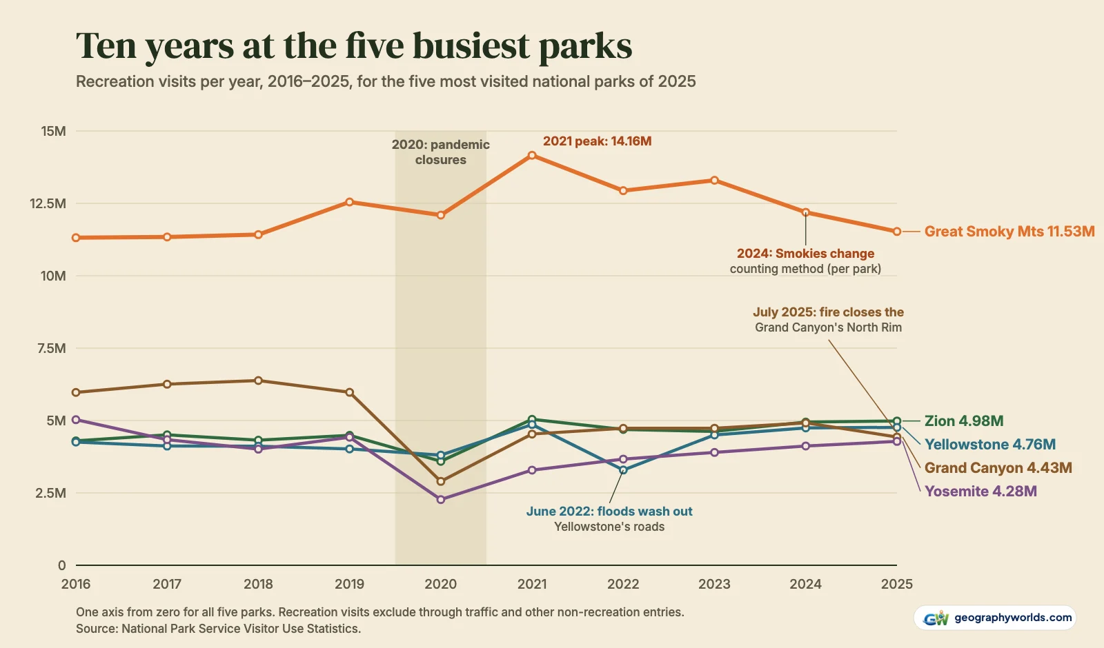 Line chart of recreation visits from 2016 to 2025 for Great Smoky Mountains, Zion, Yellowstone, Grand Canyon and Yosemite on one axis from zero; the Smokies run between 11 and 14 million, peaking at 14.16 million in 2021, while the other four sit between 2 and 6.5 million, with deep dips for Grand Canyon and Yosemite in 2020 and for Yellowstone in 2022