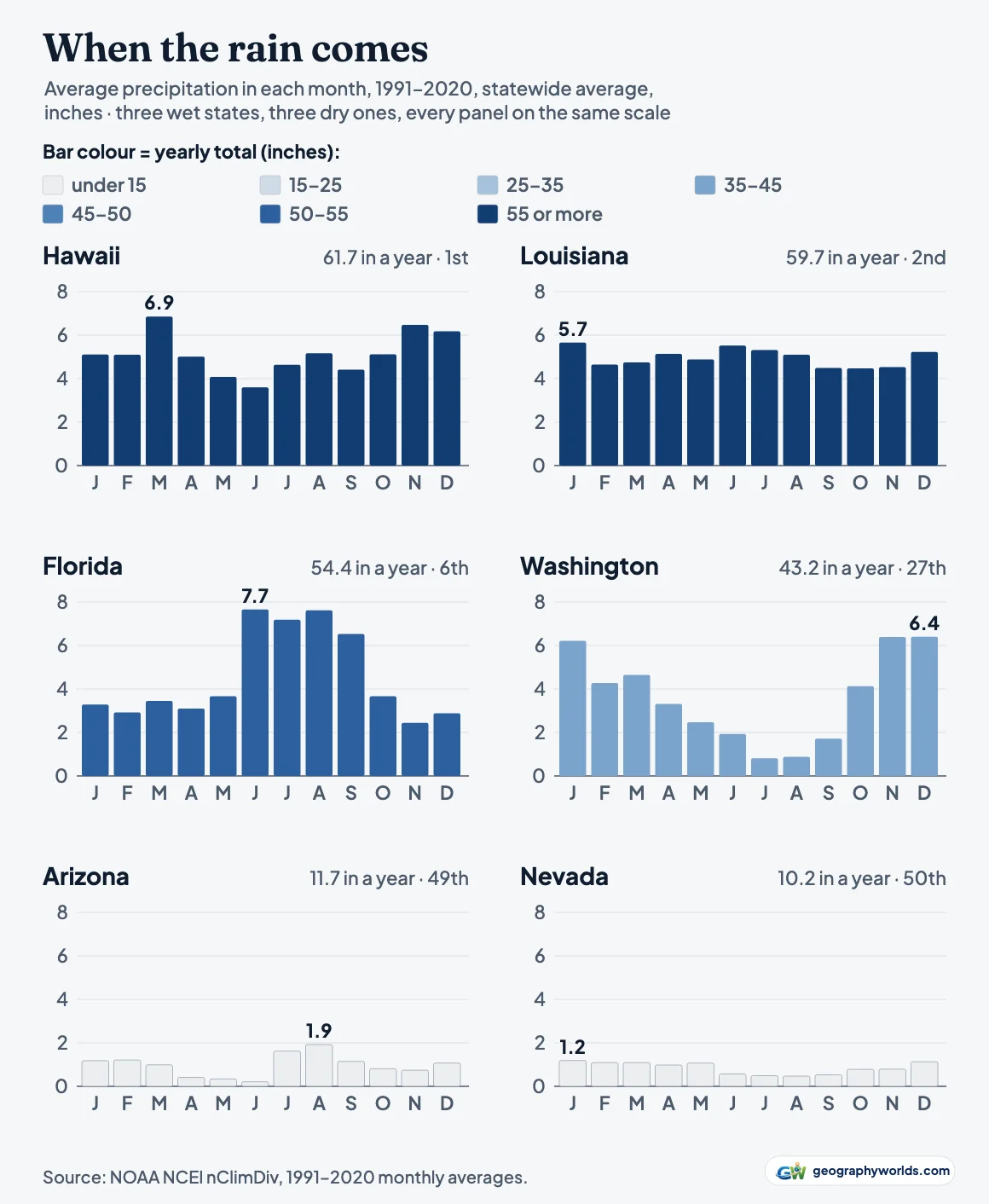 Six small bar charts of average monthly precipitation, 1991–2020, on the same scale: Hawaii and Louisiana wet in every month, Florida peaking at 7.7 inches in June, Washington wet in winter and dry in July and August, Arizona and Nevada low all year with a small summer peak in Arizona