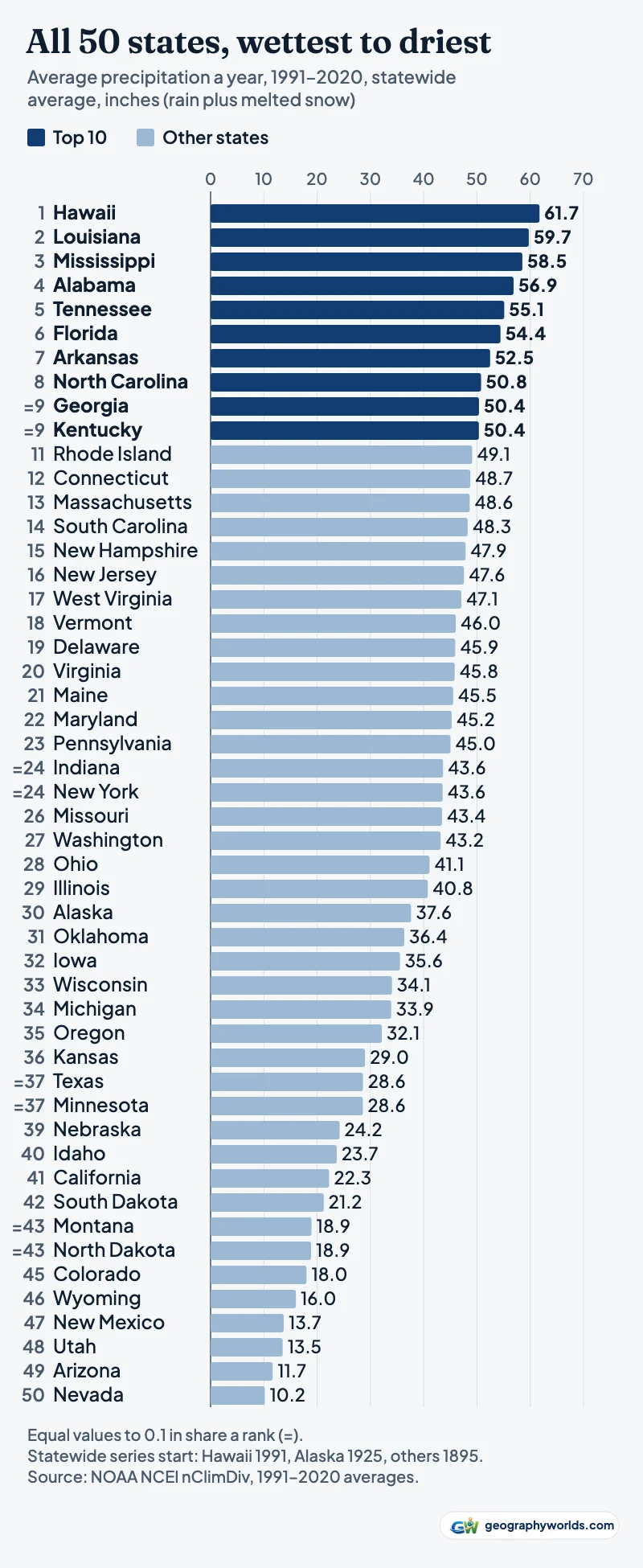 Horizontal bar chart of all 50 states by average yearly precipitation, 1991–2020, from Hawaii at 61.7 inches to Nevada at 10.2 inches, with the top ten in dark blue