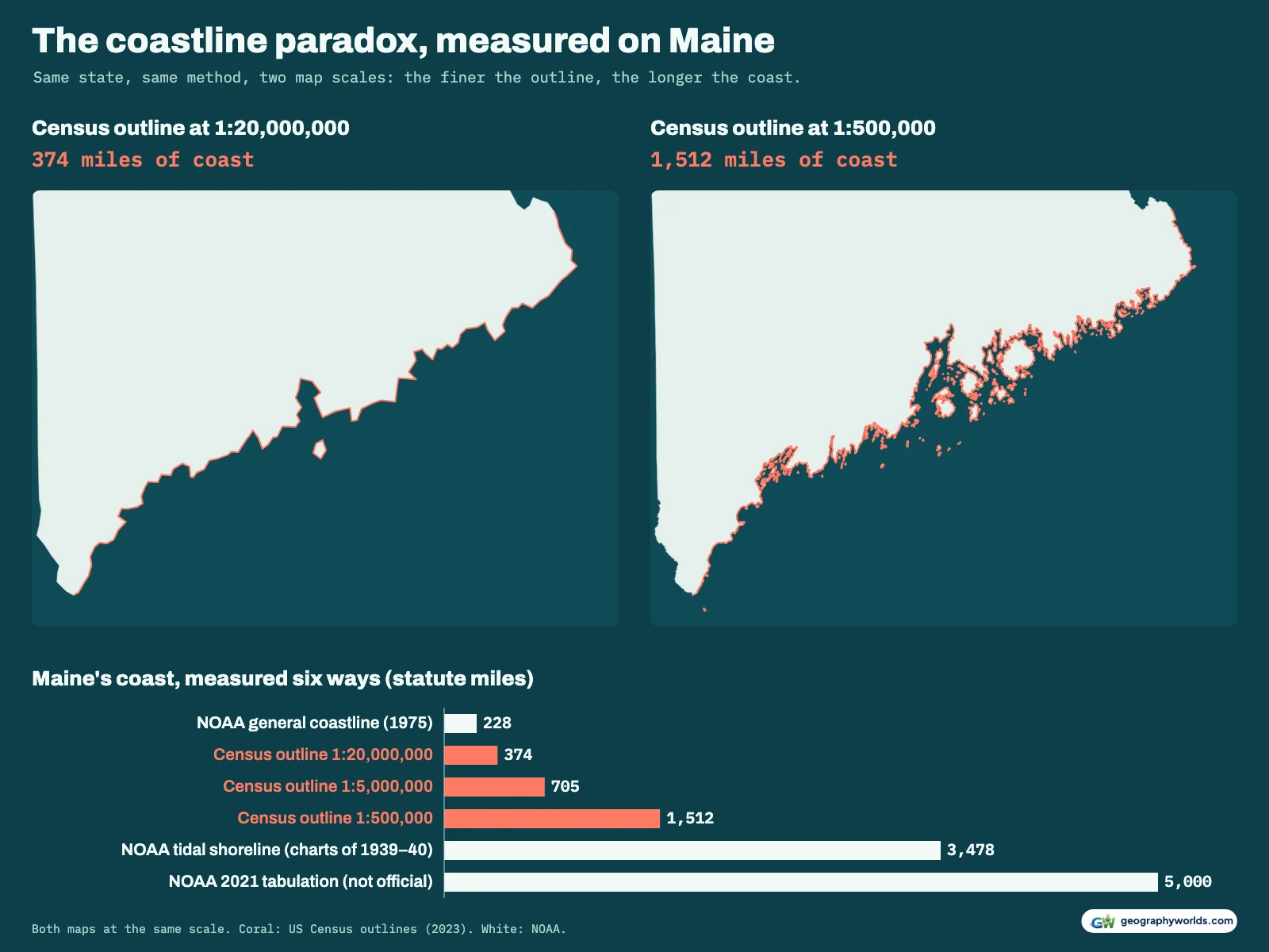 Maine's coast drawn at two map scales side by side, the coarse outline measuring 374 miles and the detailed one 1,512 miles, above six bars on one scale: 228, 374, 705, 1,512, 3,478 and 5,000 miles
