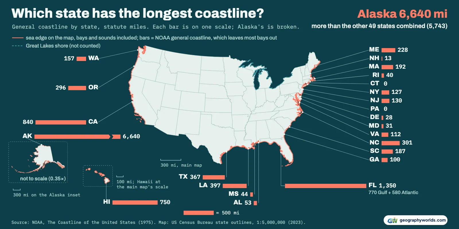 Which State Has the Longest Coastline? Alaska, on Both of NOAA's Official Measures