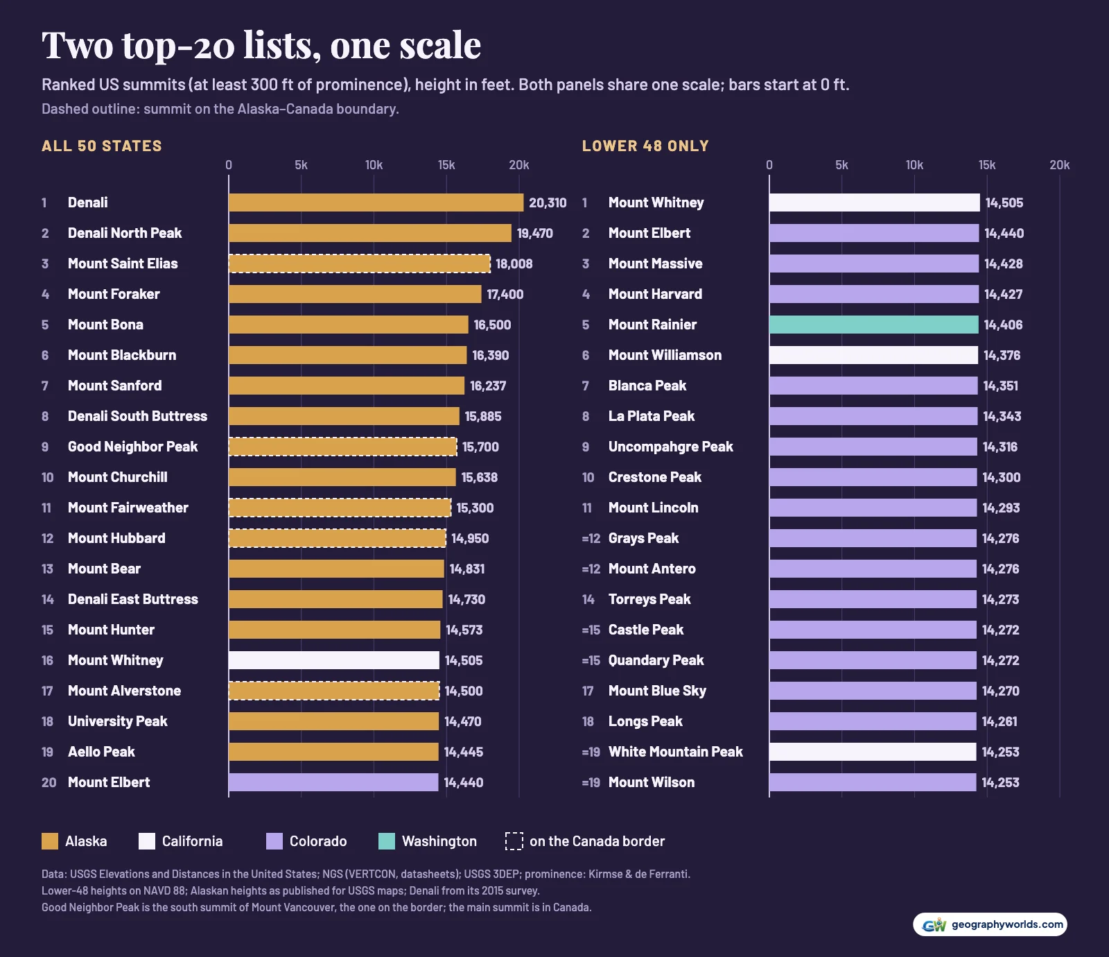 Two bar charts on one scale: the 20 highest US summits, from Denali at 20,310 ft to Mount Elbert at 14,440 ft, and the 20 highest in the lower 48, from Mount Whitney at 14,505 ft to Mount Wilson at 14,253 ft