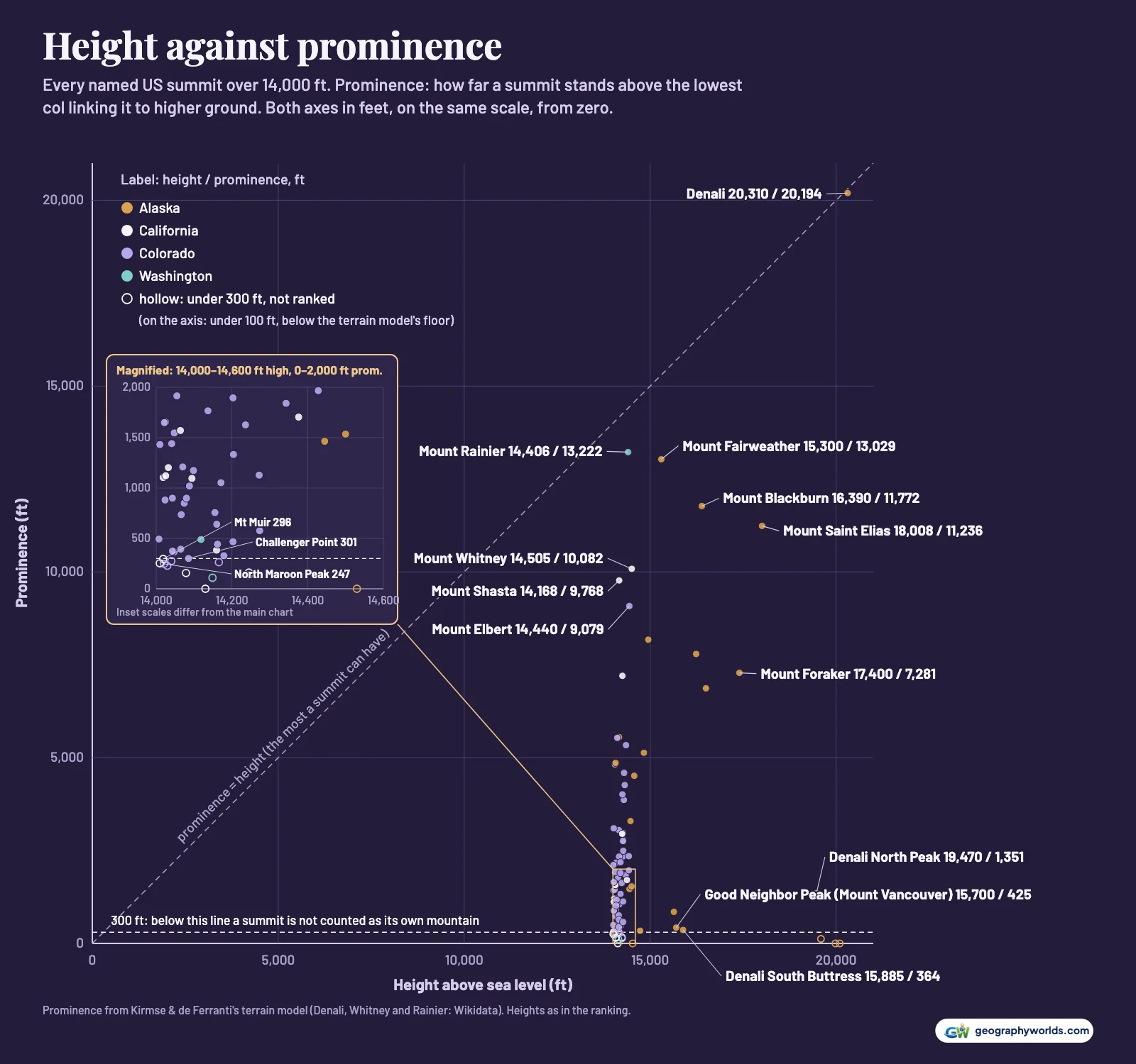 Scatter chart of height against prominence for every named US summit over 14,000 ft, both axes from zero on the same scale; most Colorado summits cluster near 14,000 ft with low prominence while Denali sits on the diagonal near 20,000 ft