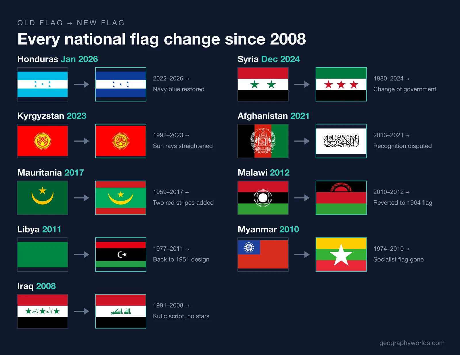 Old and new national flags side by side for Honduras, Syria, Kyrgyzstan, Afghanistan, Mauritania, Malawi, Libya, Myanmar and Iraq, with the year each change took effect