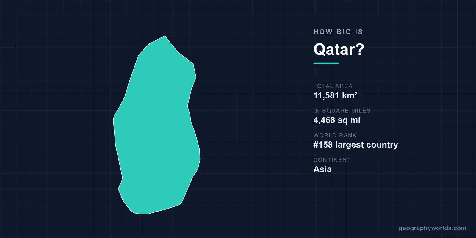 How Big Is Qatar? Its 11,581 km² Compared with Connecticut, Jamaica and the Gulf